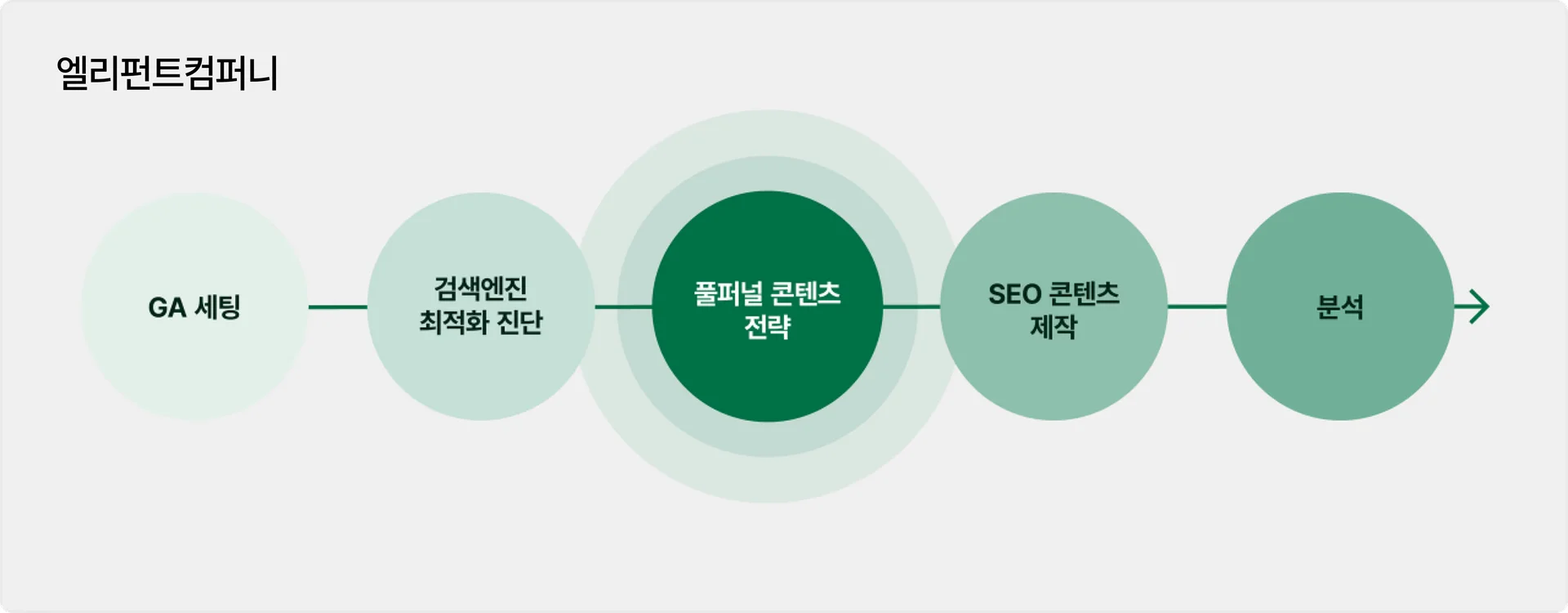 엘리펀트컴퍼니