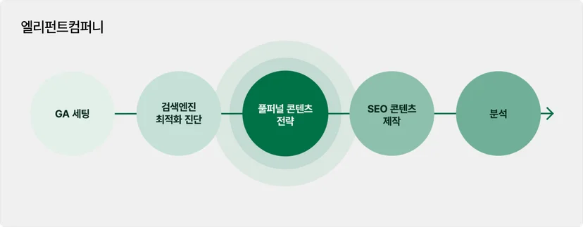 엘리펀트컴퍼니