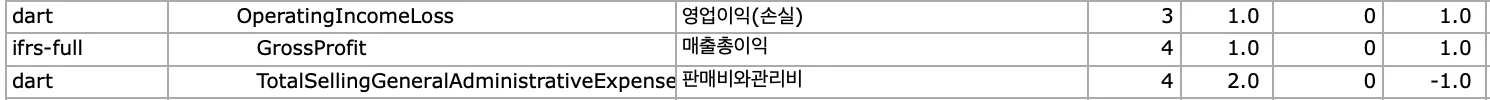 영업이익의 값은 매출총이익 값에서 판매비와관리비 값을 뺀 결과와 일치해야 한다