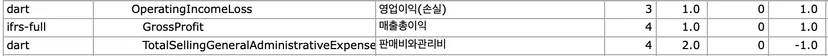 영업이익의 값은 매출총이익 값에서 판매비와관리비 값을 뺀 결과와 일치해야 한다