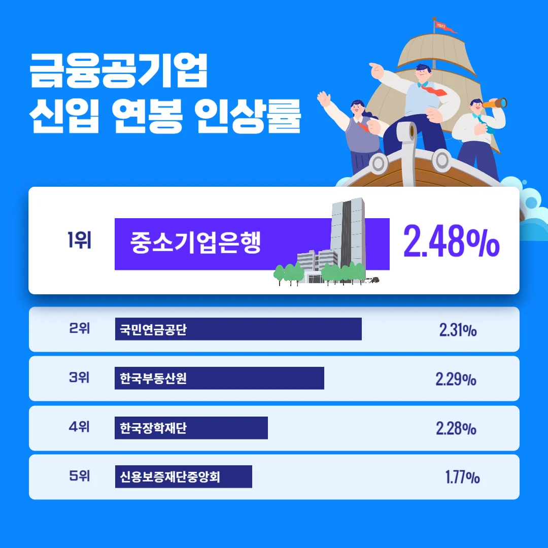 금융공기업 신입 연봉,신입연봉,공기업 신입 연봉, 공기업 연봉