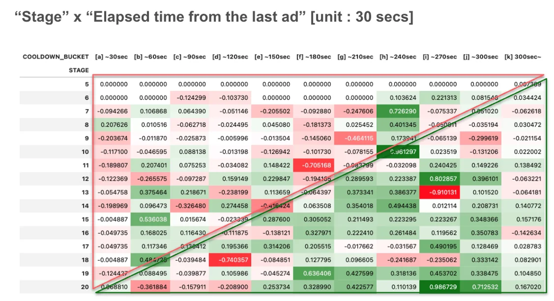 Mobile game monetization heatmap showing optimal ad timing by player progression stage and cooldown periods