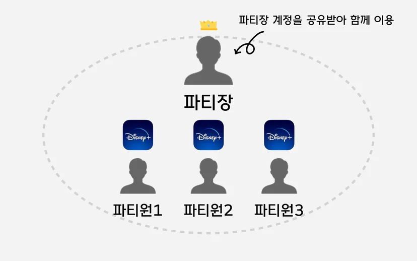 기존 디즈니 파티
