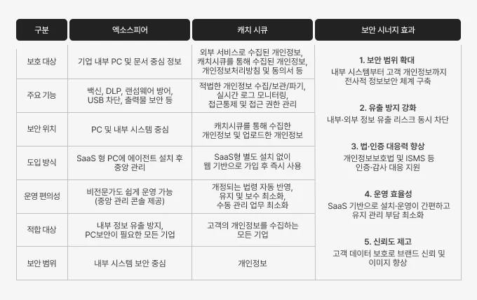 엑소스피어와 캐치시큐의 보안 시너지 효과