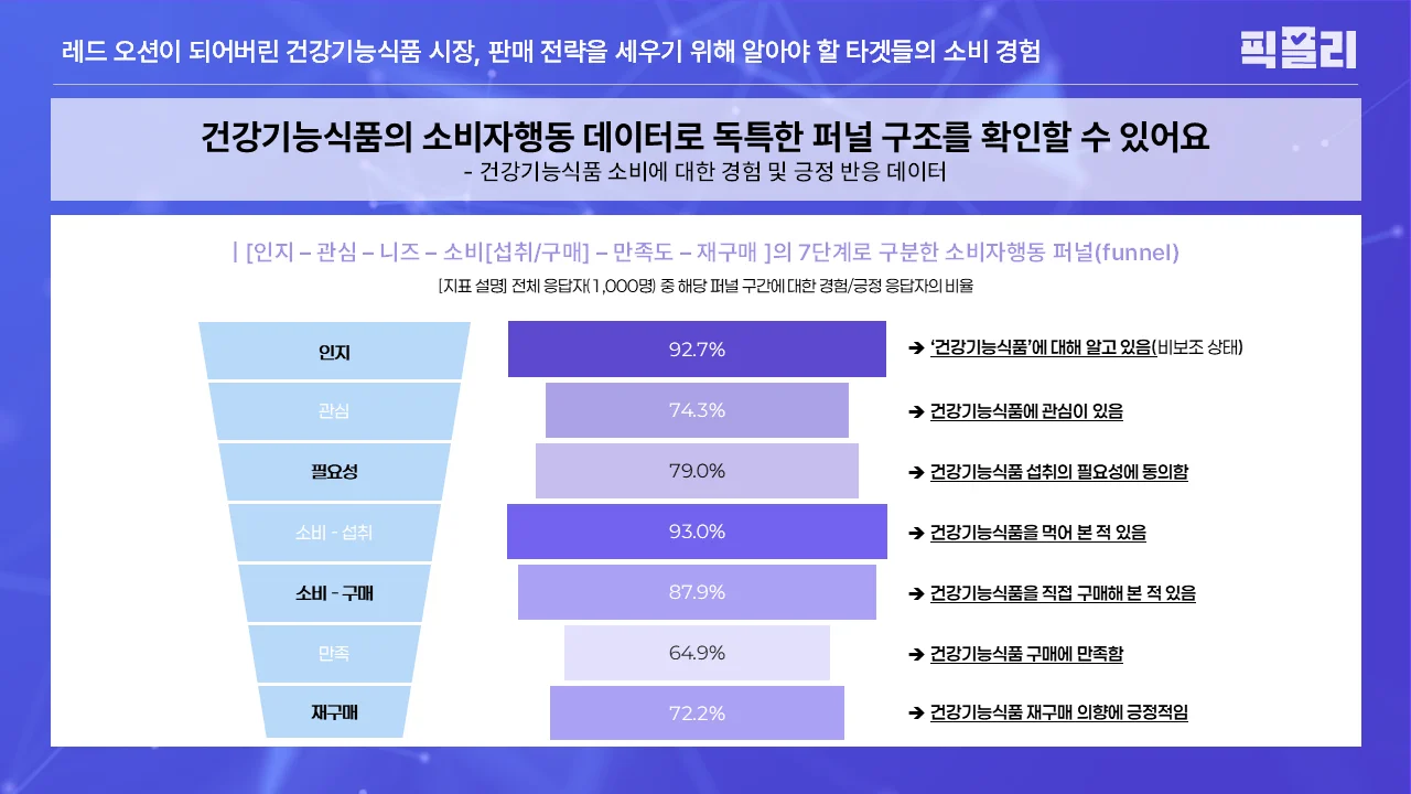 건강기능식품 소비에 대한 경험 및 긍정 반응 데이터