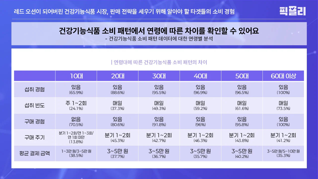 연령별 건강기능식품 소비 패턴 데이터