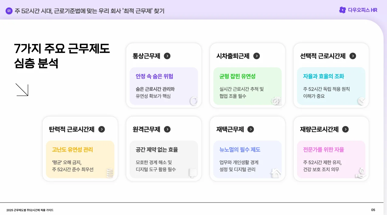 7가지 근무제도(통상근무, 시차출퇴근제, 선택·탄력근로시간제, 재택·원격·재량근무제)의 특징을 한눈에 정리한 표입니다. 각 제도의 장단점과 주의사항이 요약되어 있어, 인사담당자가 제도 도입 시 빠르게 참고할 수 있습니다.