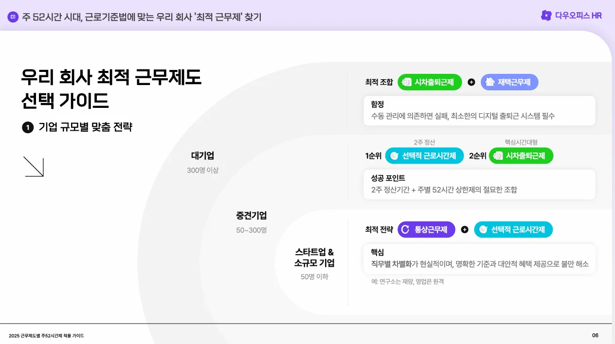 기업 규모에 따라 적합한 근무제도를 제시하는 인포그래픽입니다. 스타트업, 중견기업, 대기업을 대상으로 선택근로제, 시차출퇴근제 등 조합 전략이 정리되어 있습니다.