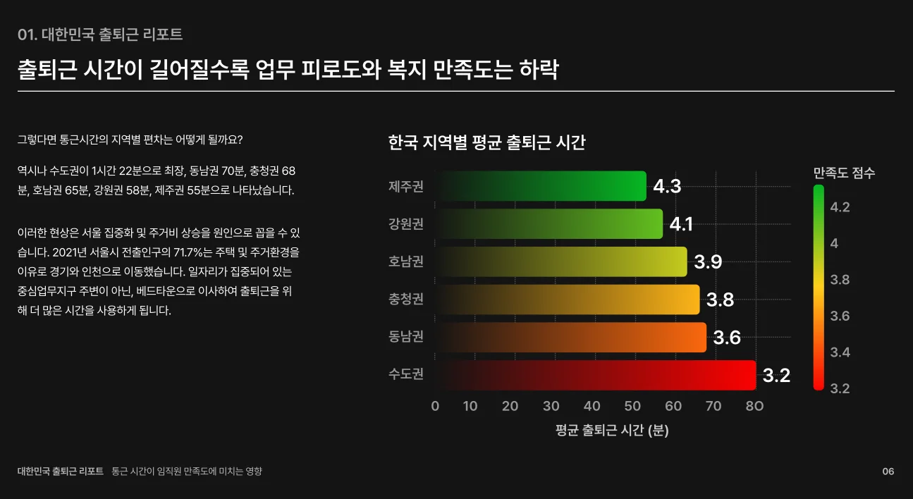 출퇴근 시간과 만족도의 상관관계, 대한민국 출퇴근 리포트 (제작: 씨엘모빌리티)