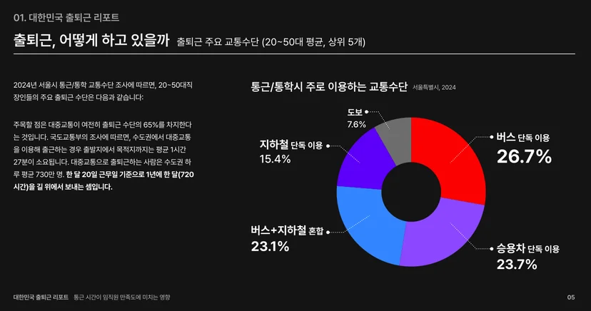 출퇴근 주요 교통수단, 대한민국 출퇴근 리포트 (제작: 씨엘모빌리티)