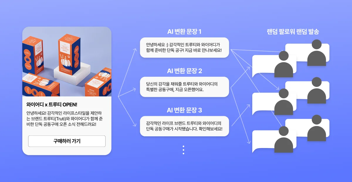 AI가 자동으로 문장을 다르게 변환하여 각기 다른 팔로워에게 랜덤으로 메시지를 발송하는 과정을 시각적으로 표현한 이미지. 제품 소개 메시지가 다양한 문장으로 변형되어 자동 발송되는 모습을 보여줌