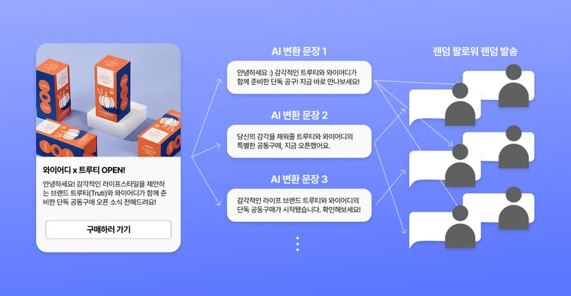 AI가 자동으로 문장을 다르게 변환하여 각기 다른 팔로워에게 랜덤으로 메시지를 발송하는 과정을 시각적으로 표현한 이미지. 제품 소개 메시지가 다양한 문장으로 변형되어 자동 발송되는 모습을 보여줌