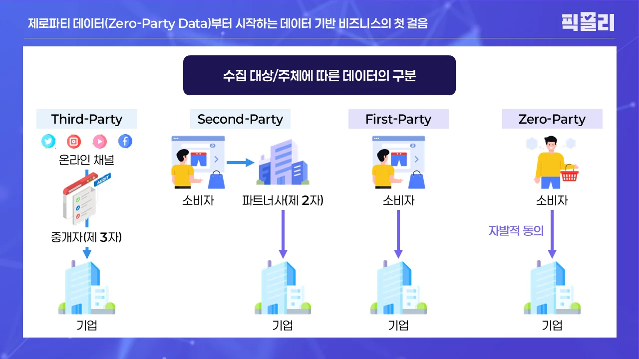 수집 대상 및 주체에 따른 데이터의 구분