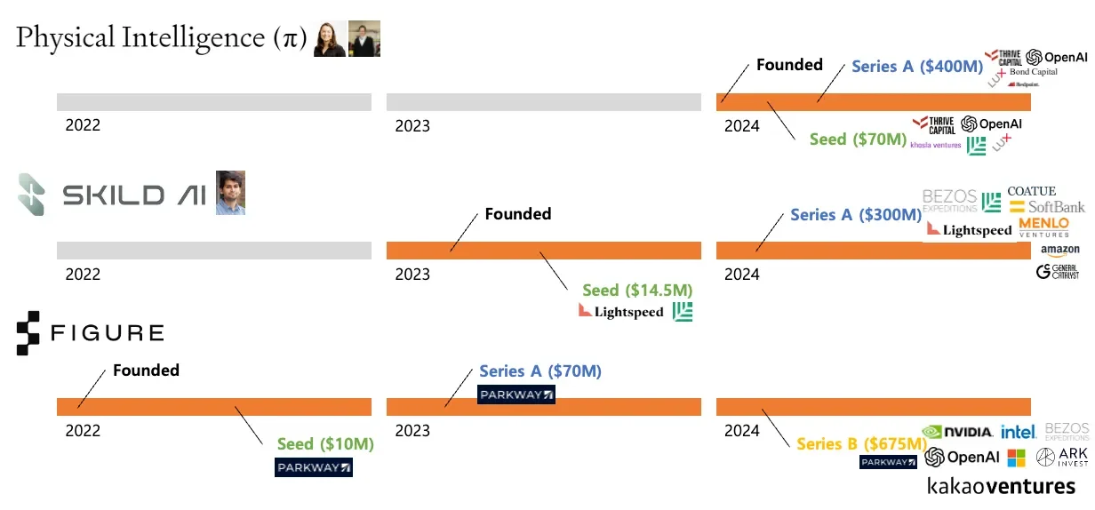 Embodied AI 스타트업 투자 트렌드 2022~2024