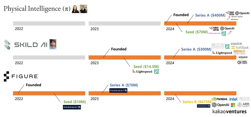 Embodied AI 스타트업 투자 트렌드 2022~2024