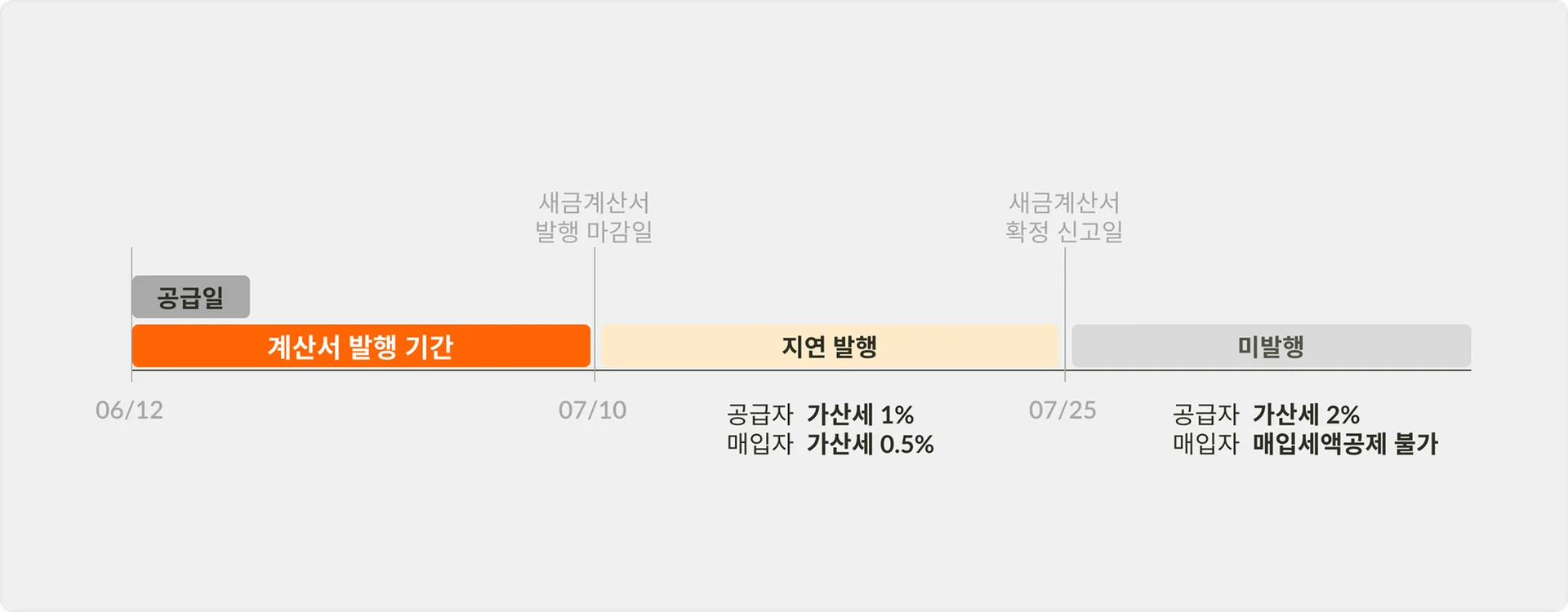 발행일에 따른 가산세 기준