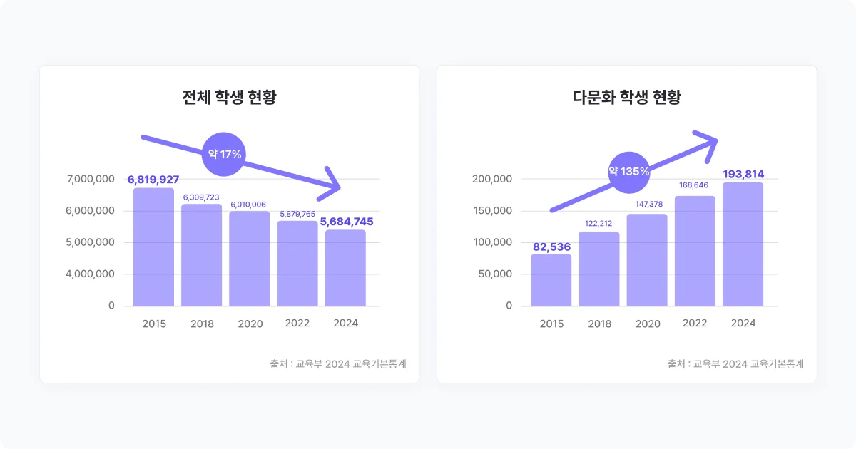 교육부 다문화 학생 수 통계