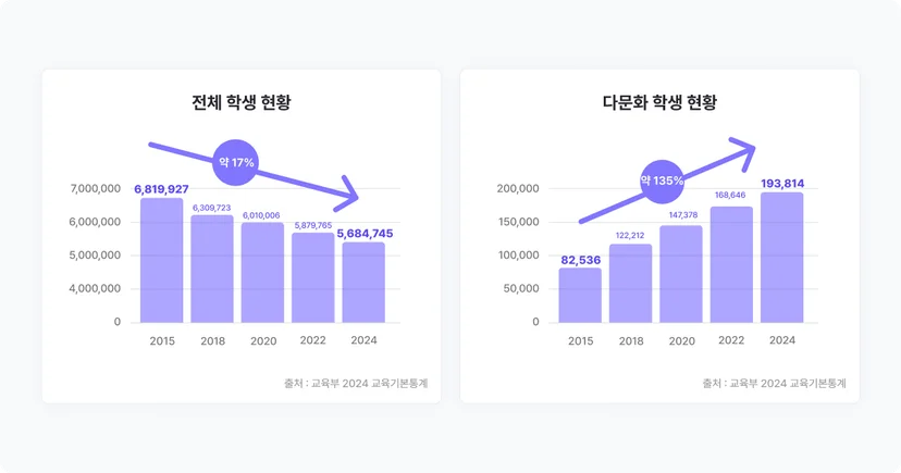 교육부 다문화 학생 수 통계