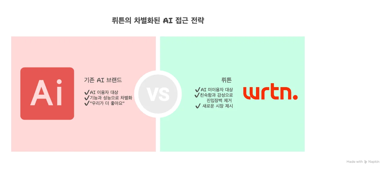 뤼튼 광고 브랜딩 마케팅