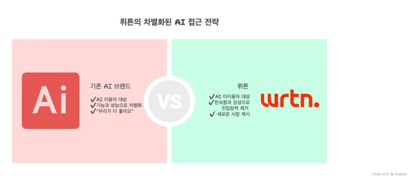 뤼튼 광고 브랜딩 마케팅