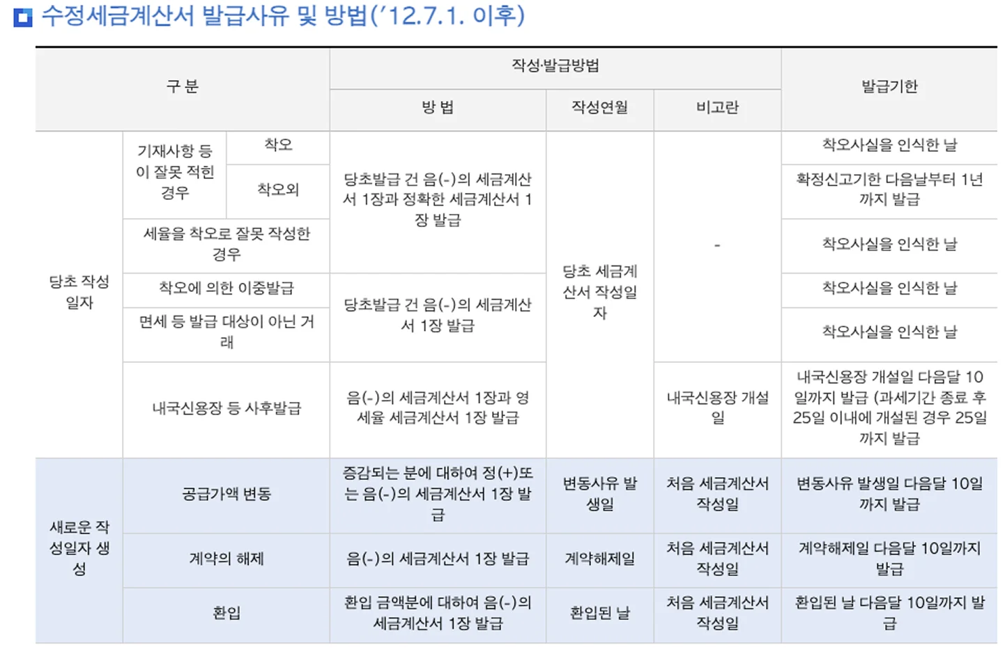 수정세금계산서 발급사유 및 방법