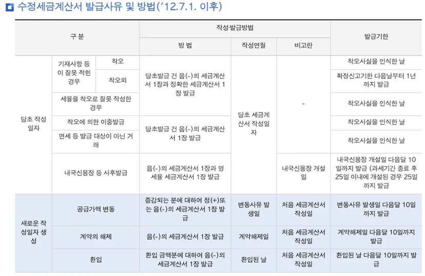 수정세금계산서 발급사유 및 방법