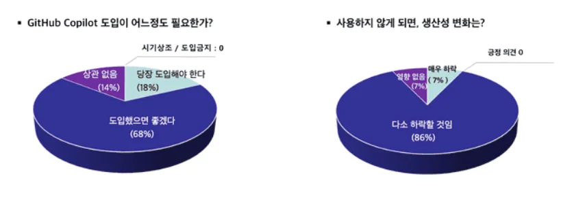 실제로는 의사결정 속도 향상, 문서 품질 개선, 창의적 업무에 더 많은 시간 투자 등의 무형 가치까지 고려하면 효과는 더욱 클 거예요.