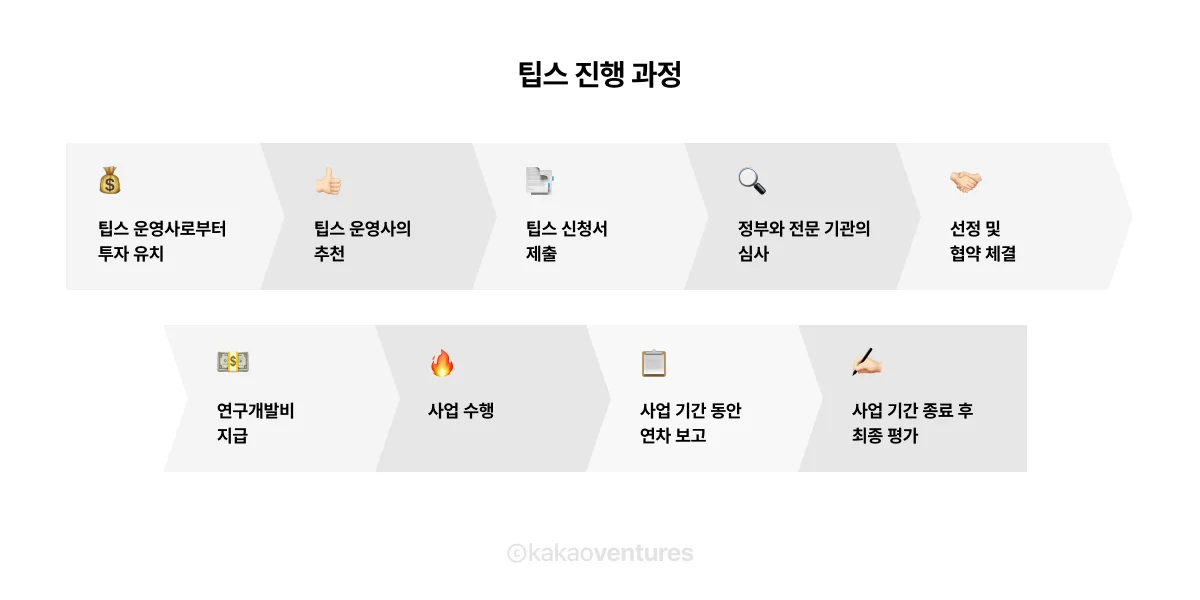 팁스(TIPS) 프로그램의 전체 진행 절차를 보여주는 인포그래픽 이미지로, 스타트업이 팁스에 선정되기까지의 단계인 자격 요건 확인, 서류 제출, 사전 검토, 선정 평가, 최종 발표를 순서대로 안내합니다.