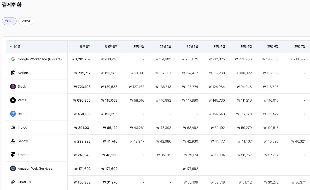 특히 회계팀에서 좋아하시는 건 비용과 계정을 한 번에 관리할 수 있다는 점입니다. 더 이상 엑셀 시트에 비용을 일일이 기록할 필요가 없거든요. 그룹웨어 연동 기능으로 구독을 이용 중인 구성원을 자동으로 불러와서, 누가 어떤 서비스를 쓰고 있는지도 쉽게 파악할 수 있어요.