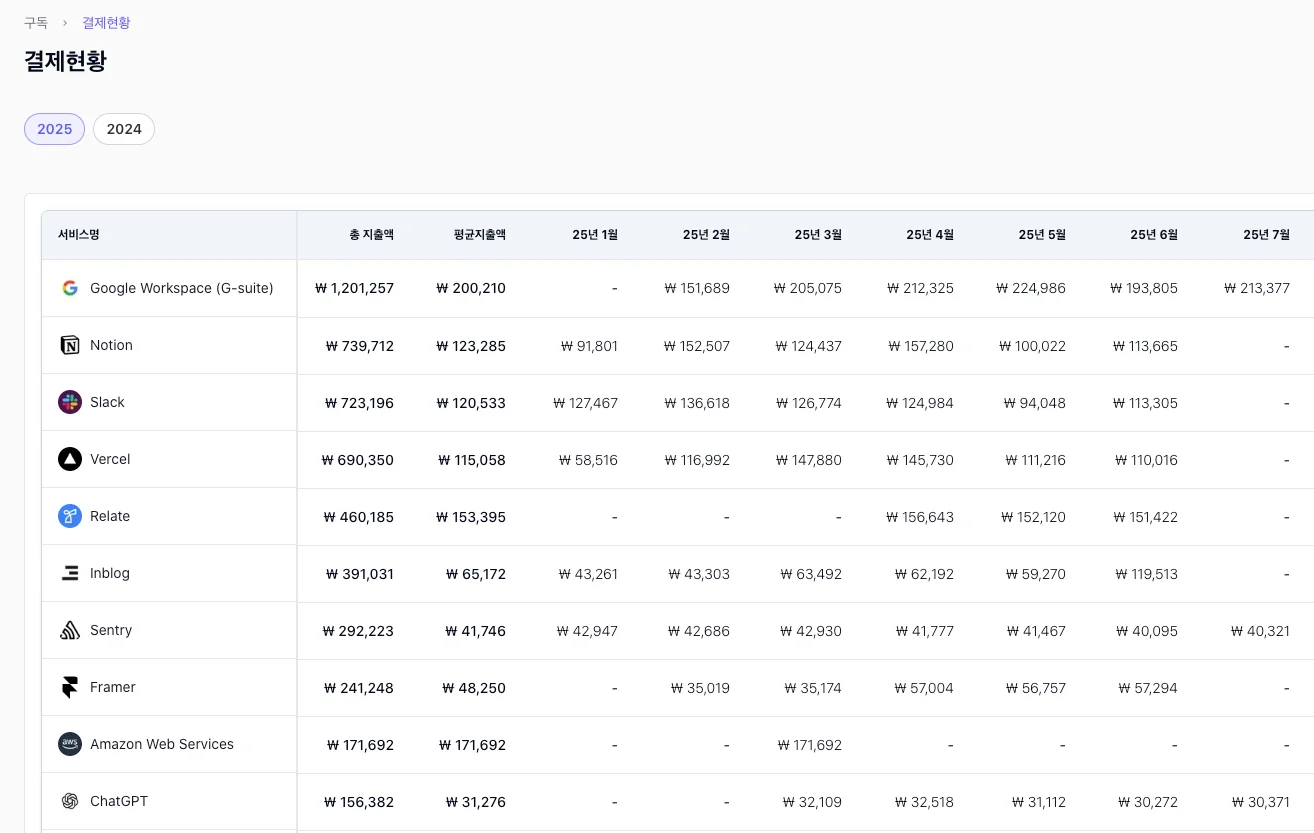 우리 팀 구독이 어떻게 지출되는지 한 눈에 봐요. 더이상 엑셀 시트에 비용 기록할 필요 없어요.