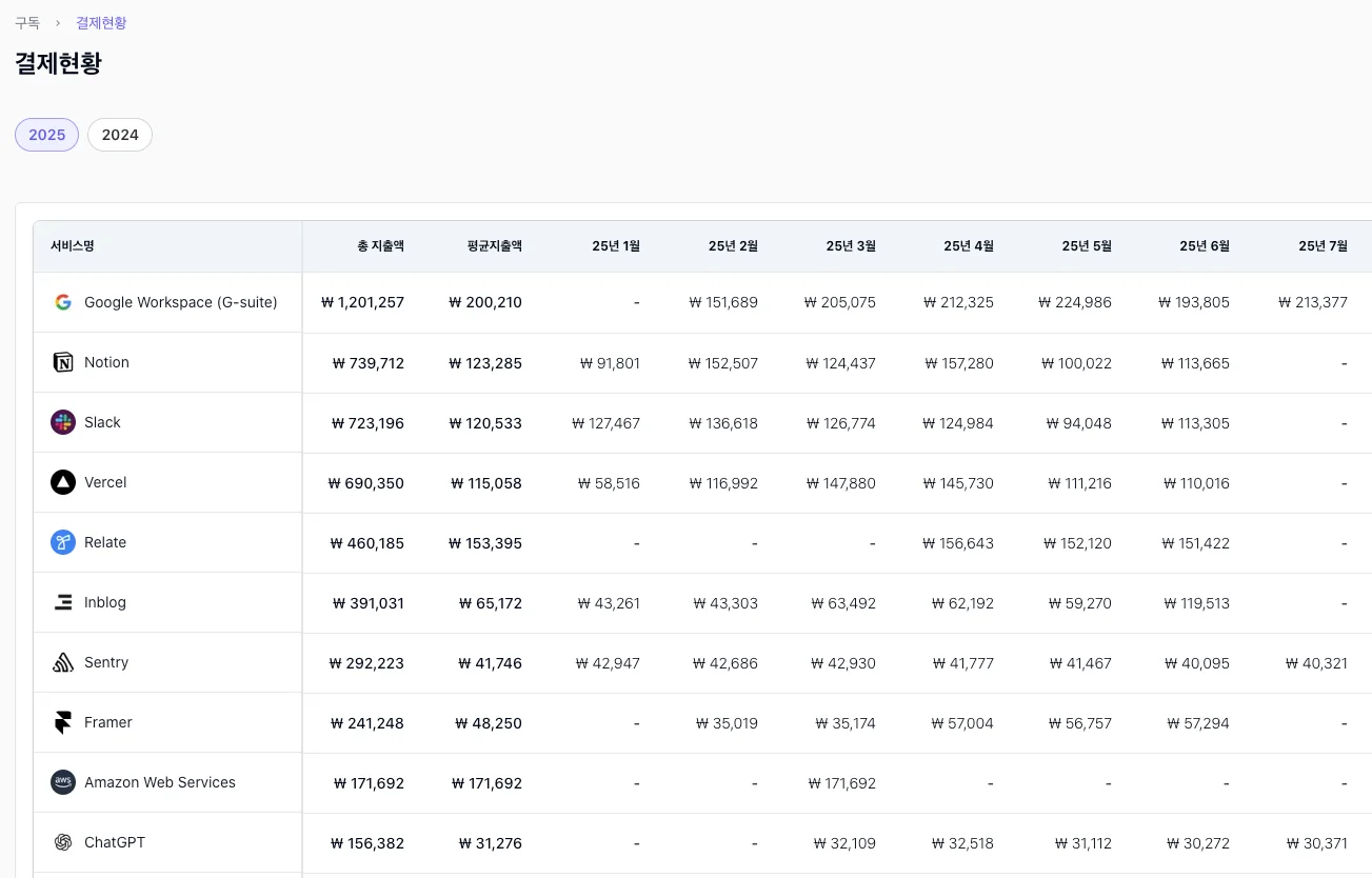 구독비 적던 엑셀 안녕! - 우리 팀 구독이 어떻게 지출되는지 한 눈에 보여드려요. 더 이상 엑셀 시트에 비용 기록할 필요 없어요.