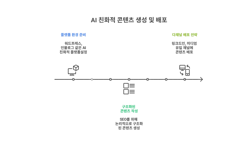 AEO 마케팅 전략: 3단계 최적화 방법