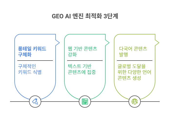 GEO 마케팅 전략: AI 엔진 최적화 3단계