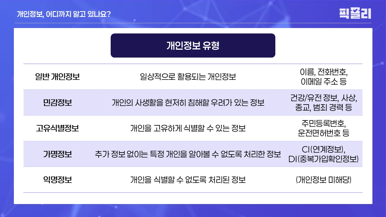개인정보의 유형: 일반 개인정보, 민감정보, 개인식별정보, 익명정보, 가명정보