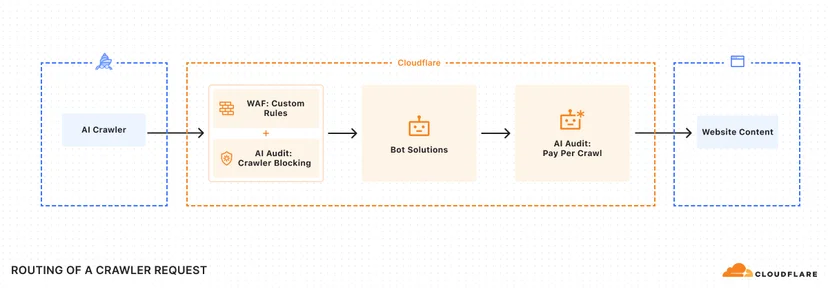  Cloudfare Pay Per Crawl 도식화