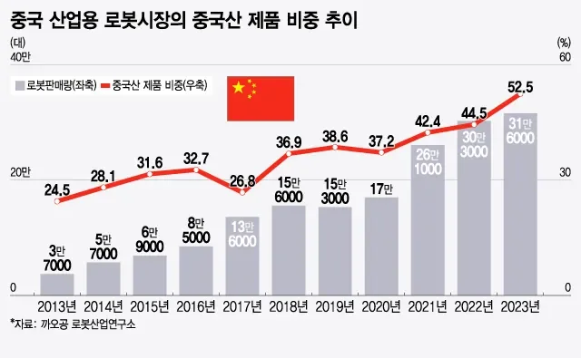 중국 산업용 로봇시장의 중국산 제품 비중 추이