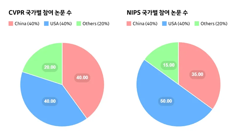 학계에서도 중국의 비중이 점점 높아진다