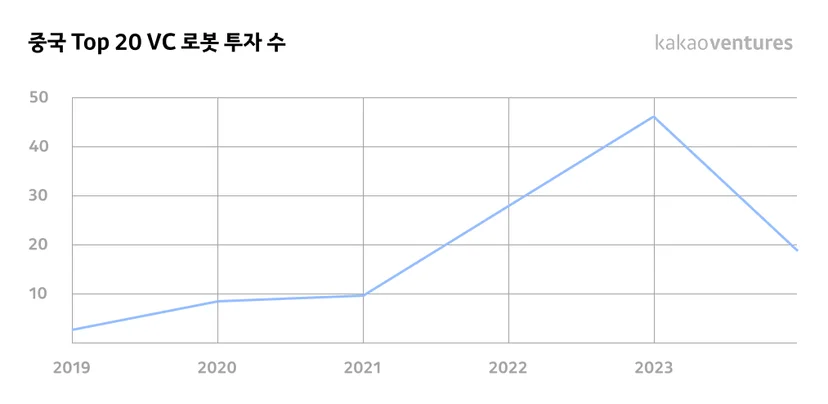 중국 Top 20 VC 로봇 투자 수