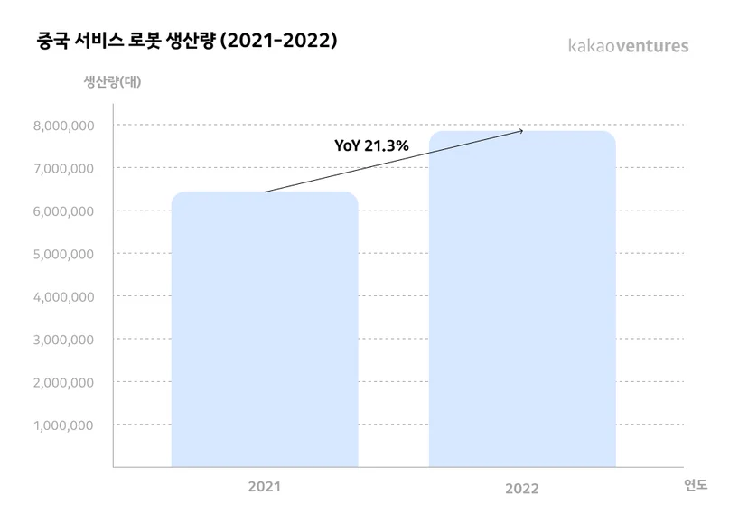 중국 서비스 로봇 생산량 2021-2022