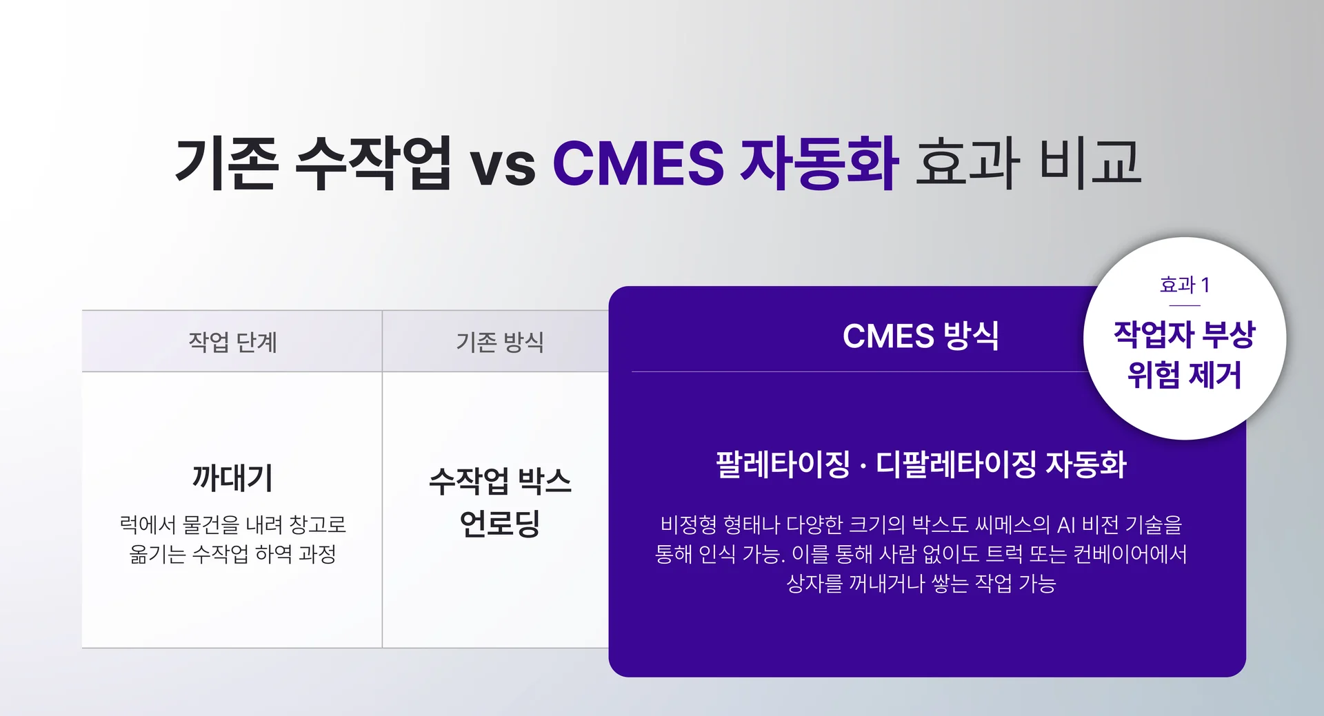 까대기, 상하차 작업을 씨메스 자동화 솔루션으로 구현