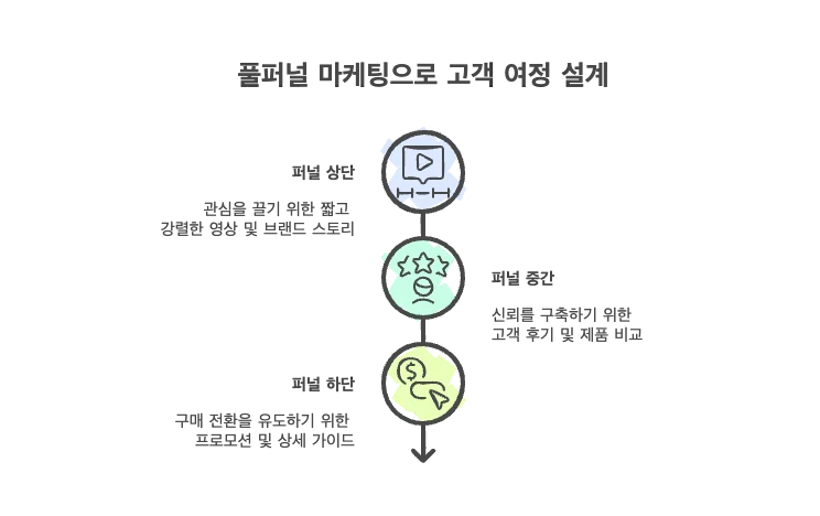 퍼즐코퍼레이션 마케팅 RFP