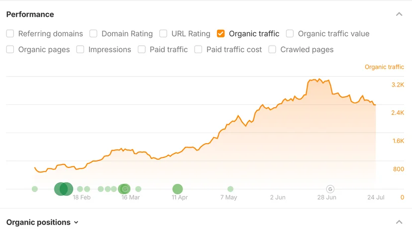 Line graph showing growth and slight decline in organic traffic from February to July, visualized in Ahrefs
