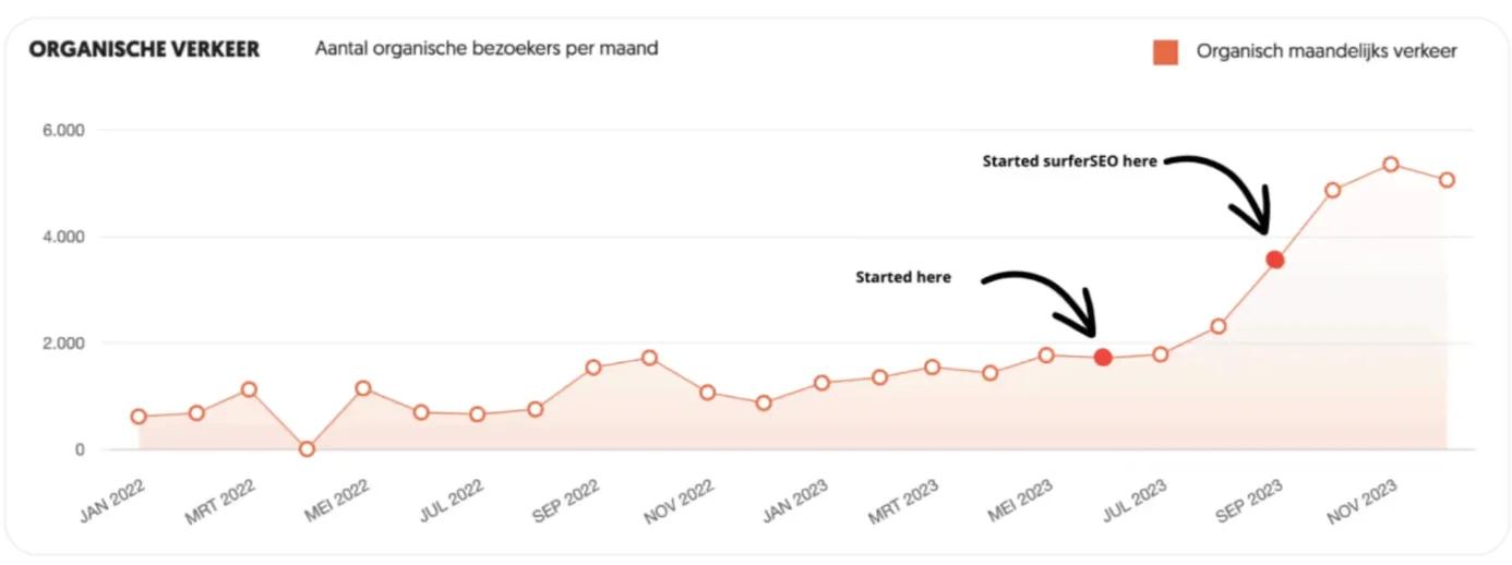 Line graph showing monthly organic traffic growth from Jan 2022 to Nov 2023 with markers indicating SEO efforts and SurferSEO start points