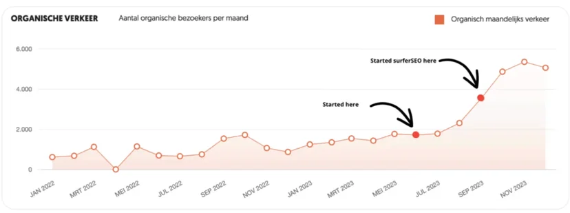 Line graph showing monthly organic traffic growth from Jan 2022 to Nov 2023 with markers indicating SEO efforts and SurferSEO start points