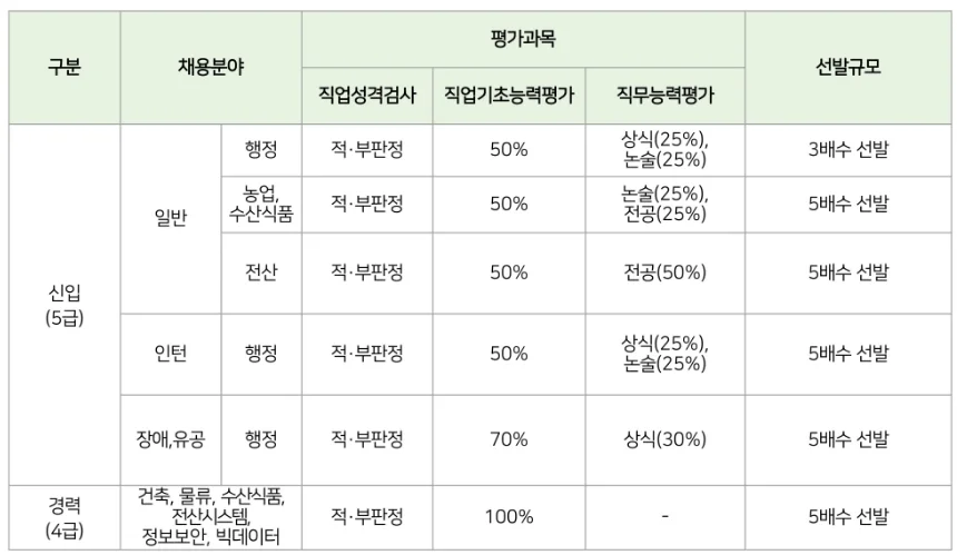 "2021년 aT 채용 (상식과 논술)"