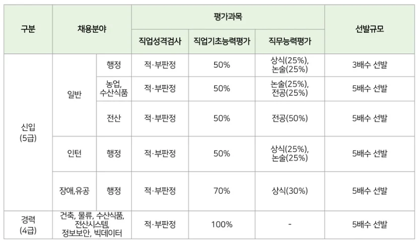 "2021년 aT 채용 (상식과 논술)"