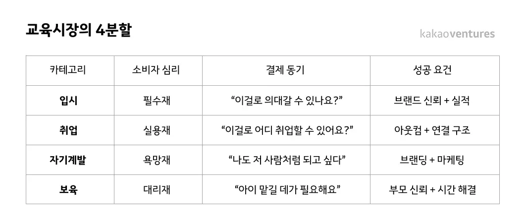 교육시장을 4개로 나눈다면