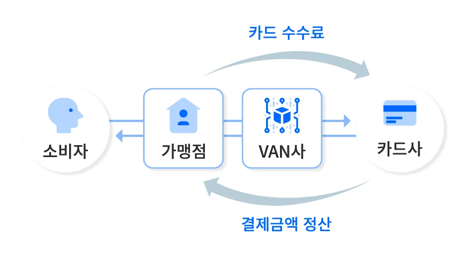 VAN사 결제 흐름은 가맹점→ VAN사→ 카드사→ VAN사→ 가맹점 순으로 돌아옵니다