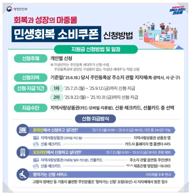 민생회복 소비쿠폰 기본 정보