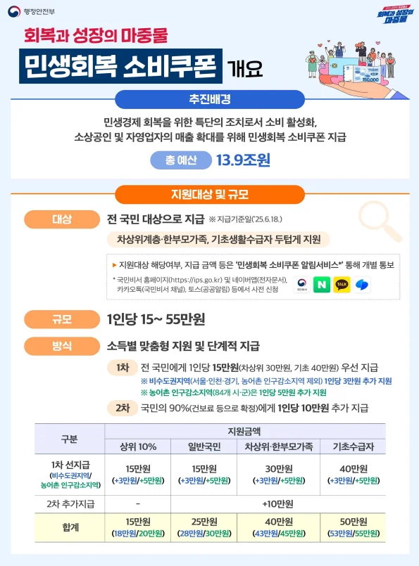 민생회복 소비쿠폰 지원대상 및 규모